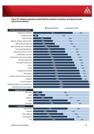 National survey findings 41
Figure 3.21 Relative proportions of paid staff and volunteers in workforce, according to primary
area of service delivery
70%
9%
32%
35%
38%
46%
57%
57%
62%
68%
70%
73%
75%
78%
82%
83%
85%
87%
98%
100%
100%
16%
21%
35%
62%
67%
61%
43%
54%
61%
73%
30%
91%
68%
65%
62%
54%
43%
43%
38%
32%
30%
27%
25%
22%
18%
17%
15%
13%
2%
0%
0%
84%
79%
65%
38%
33%
39%
57%
46%
39%
27%
ACROSS ALL SERVICES
Emergency relief
Mental health
Migrant, refugee, asylum seeker
Legal services & advocacy
Aged & elderly (excl. residential)
Community development
Information, advice, referral
Child welfare, day care
Health (other than mental health)
Family & relationship
Housing/ homelessness
Other
Youth
Employment/ training
ATSI support
Domestic violence & sexual assault
Disability
Financial support
Residential aged care, nursing homes
Alcohol & other drugs support
Very small
Small
Medium
Large
Very large
Very remote
Remote
Outer regional
Inner regional
City
Paid staff (FTE) Volunteers (FTE)
Primary area of service delivery
Organisation size
Locality type
 