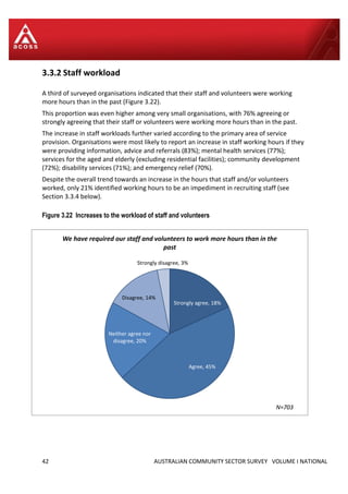 42 AUSTRALIAN COMMUNITY SECTOR SURVEY VOLUME I NATIONAL
3.3.2 Staff workload
A third of surveyed organisations indicated that their staff and volunteers were working
more hours than in the past (Figure 3.22).
This proportion was even higher among very small organisations, with 76% agreeing or
strongly agreeing that their staff or volunteers were working more hours than in the past.
The increase in staff workloads further varied according to the primary area of service
provision. Organisations were most likely to report an increase in staff working hours if they
were providing information, advice and referrals (83%); mental health services (77%);
services for the aged and elderly (excluding residential facilities); community development
(72%); disability services (71%); and emergency relief (70%).
Despite the overall trend towards an increase in the hours that staff and/or volunteers
worked, only 21% identified working hours to be an impediment in recruiting staff (see
Section 3.3.4 below).
Figure 3.22 Increases to the workload of staff and volunteers
Strongly agree, 18%
Agree, 45%
Neither agree nor
disagree, 20%
Disagree, 14%
Strongly disagree, 3%
We have required our staff and volunteers to work more hours than in the
past
N=703=703
 