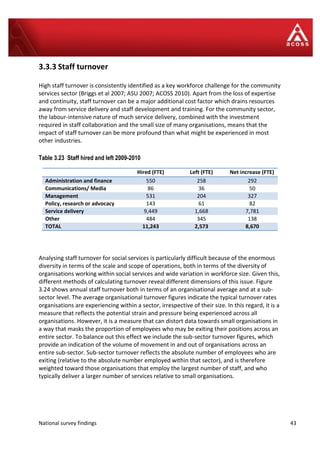 National survey findings 43
3.3.3 Staff turnover
High staff turnover is consistently identified as a key workforce challenge for the community
services sector (Briggs et al 2007; ASU 2007; ACOSS 2010). Apart from the loss of expertise
and continuity, staff turnover can be a major additional cost factor which drains resources
away from service delivery and staff development and training. For the community sector,
the labour-intensive nature of much service delivery, combined with the investment
required in staff collaboration and the small size of many organisations, means that the
impact of staff turnover can be more profound than what might be experienced in most
other industries.
Table 3.23 Staff hired and left 2009-2010
Hired (FTE) Left (FTE) Net increase (FTE)
Administration and finance 550 258 292
Communications/ Media 86 36 50
Management 531 204 327
Policy, research or advocacy 143 61 82
Service delivery 9,449 1,668 7,781
Other 484 345 138
TOTAL 11,243 2,573 8,670
Analysing staff turnover for social services is particularly difficult because of the enormous
diversity in terms of the scale and scope of operations, both in terms of the diversity of
organisations working within social services and wide variation in workforce size. Given this,
different methods of calculating turnover reveal different dimensions of this issue. Figure
3.24 shows annual staff turnover both in terms of an organisational average and at a sub-
sector level. The average organisational turnover figures indicate the typical turnover rates
organisations are experiencing within a sector, irrespective of their size. In this regard, it is a
measure that reflects the potential strain and pressure being experienced across all
organisations. However, it is a measure that can distort data towards small organisations in
a way that masks the proportion of employees who may be exiting their positions across an
entire sector. To balance out this effect we include the sub-sector turnover figures, which
provide an indication of the volume of movement in and out of organisations across an
entire sub-sector. Sub-sector turnover reflects the absolute number of employees who are
exiting (relative to the absolute number employed within that sector), and is therefore
weighted toward those organisations that employ the largest number of staff, and who
typically deliver a larger number of services relative to small organisations.
 