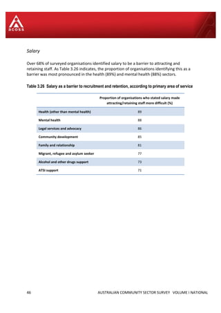 46 AUSTRALIAN COMMUNITY SECTOR SURVEY VOLUME I NATIONAL
Salary
Over 68% of surveyed organisations identified salary to be a barrier to attracting and
retaining staff. As Table 3.26 indicates, the proportion of organisations identifying this as a
barrier was most pronounced in the health (89%) and mental health (88%) sectors.
Table 3.26 Salary as a barrier to recruitment and retention, according to primary area of service
Proportion of organisations who stated salary made
attracting/retaining staff more difficult (%)
Health (other than mental health) 89
Mental health 88
Legal services and advocacy 86
Community development 85
Family and relationship 81
Migrant, refugee and asylum seeker 77
Alcohol and other drugs support 73
ATSI support 71
 