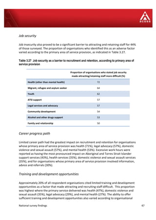 National survey findings 47
Job security
Job insecurity also proved to be a significant barrier to attracting and retaining staff for 44%
of those surveyed. The proportion of organisations who identified this as an adverse factor
varied according to the primary area of service provision, as indicated in Table 3.27.
Table 3.27 Job security as a barrier to recruitment and retention, according to primary area of
service provision
Proportion of organisations who stated job security
made attracting/retaining staff more difficult (%)
Health (other than mental health) 72
Migrant, refugee and asylum seeker 64
Youth 62
ATSI support 57
Legal services and advocacy 57
Community development 54
Alcohol and other drugs support 53
Family and relationship 50
Career progress path
Limited career path had the greatest impact on recruitment and retention for organisations
whose primary area of service provision was health (71%), legal advocacy (57%), domestic
violence and sexual assault (57%), and mental health (53%). Excessive work hours were
reported as having the most pronounced impact on Aboriginal and Torres Strait Islander
support services (43%), health services (35%), domestic violence and sexual assault services
(35%), and for organisations whose primary area of service provision involved information,
advice and referrals (30%).
Training and development opportunities
Approximately 20% of all respondent organisations cited limited training and development
opportunities as a factor that made attracting and recruiting staff difficult. This proportion
was highest where the primary service delivered was health (47%), domestic violence and
sexual assault (35%), legal advocacy (29%), and mental health (27%). The ability to offer
sufficient training and development opportunities also varied according to organisational
 