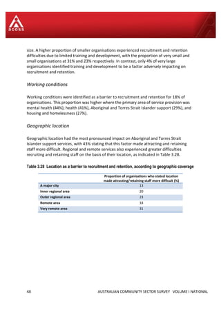 48 AUSTRALIAN COMMUNITY SECTOR SURVEY VOLUME I NATIONAL
size. A higher proportion of smaller organisations experienced recruitment and retention
difficulties due to limited training and development, with the proportion of very small and
small organisations at 31% and 23% respectively. In contrast, only 4% of very large
organisations identified training and development to be a factor adversely impacting on
recruitment and retention.
Working conditions
Working conditions were identified as a barrier to recruitment and retention for 18% of
organisations. This proportion was higher where the primary area of service provision was
mental health (44%), health (41%), Aboriginal and Torres Strait Islander support (29%), and
housing and homelessness (27%).
Geographic location
Geographic location had the most pronounced impact on Aboriginal and Torres Strait
Islander support services, with 43% stating that this factor made attracting and retaining
staff more difficult. Regional and remote services also experienced greater difficulties
recruiting and retaining staff on the basis of their location, as indicated in Table 3.28.
Table 3.28 Location as a barrier to recruitment and retention, according to geographic coverage
Proportion of organisations who stated location
made attracting/retaining staff more difficult (%)
A major city 13
Inner regional area 20
Outer regional area 23
Remote area 33
Very remote area 31
 