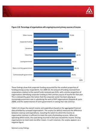 National survey findings 53
Figure 3.30 Percentage of organisations with ongoing/recurrent primary sources of income
These findings show that corporate funding accounted for the smallest proportion of
funding among survey respondents. For 2009-10, the amount of funding received from
corporations relative to the overall funds received was 0.6%, with a similar proportion of
organisations identifying corporate funding as their primary source of income for that year.
This is noteworthy given the notion that the corporate sector has been playing an
increasingly prominent role in subsidising the work of NFP organisations (Zappala & Lyons
2008); and the stated interest of some governments in seeing that role continue.
Table 3.31 shows the overall income and expenditure based on the aggregated financial
data provided by surveyed organisations. The surplus (or deficit) measures the difference
between revenue and expenditure, revealing the extent to which the income an
organisation receives is sufficient to meet the costs of providing services. Where an
operating deficit exists, the costs being incurred in that year exceed the income, forcing
organisations to meet costs via other means. In such instances, the surplus appears as a
negative figure.
78.6%
85.1%
80.0%
88.9%
51.7%
50.0%
75.0%
Commonwealth government
State or territory government
Local government
Client fees
Donations
Corporate funding
Other income
0% 50% 100%
 