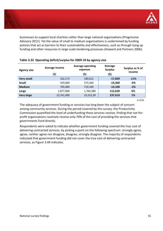 National survey findings 55
businesses to support local charities rather than large national organisations (Progressive
Advisory 2011). Yet the value of small to medium organisations is undermined by funding
policies that act as barriers to their sustainability and effectiveness, such as through tying up
funding and other resources in large-scale tendering processes (Howard and Partners 2006).
Table 3.32 Operating deficit/surplus for 2009-10 by agency size
Agency size
Average income
Average operating
expenses
Average
Surplus Surplus as % of
income
($) ($) ($)
Very small 162,173 180,012 -17,839 -11%
Small 359,000 373,360 -14,360 -4%
Medium 705,000 719,100 -14,100 -2%
Large 1,877,000 1,764,380 112,620 6%
Very large 23,761,000 23,523,39 237,610 1%
n=216
The adequacy of government funding or services has long been the subject of concern
among community services. During the period covered by this survey, the Productivity
Commission quantified the level of underfunding these services receive, finding that not-for-
profit organisations routinely receive only 70% of the cost of providing the services that
governments fund directly.
Respondents were asked to indicate whether government funding covered the true cost of
delivering contracted services, by picking a point on the following spectrum: strongly agree,
agree, neither agree nor disagree, disagree, strongly disagree. The majority of respondents
indicated that government funding did not cover the true cost of delivering contracted
services, as Figure 3.44 indicates.
 