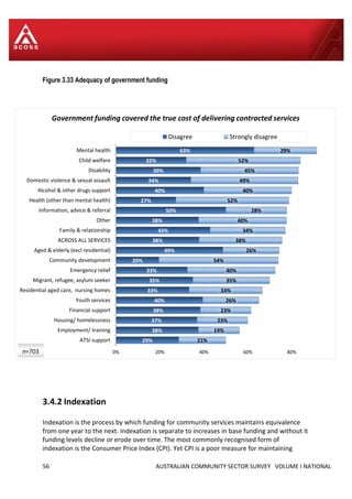 56 AUSTRALIAN COMMUNITY SECTOR SURVEY VOLUME I NATIONAL
Figure 3.33 Adequacy of government funding
3.4.2 Indexation
Indexation is the process by which funding for community services maintains equivalence
from one year to the next. Indexation is separate to increases in base funding and without it
funding levels decline or erode over time. The most commonly recognised form of
indexation is the Consumer Price Index (CPI). Yet CPI is a poor measure for maintaining
29%
38%
37%
38%
40%
33%
35%
33%
20%
49%
38%
43%
38%
50%
27%
40%
34%
39%
32%
63%
21%
19%
23%
23%
26%
33%
35%
40%
54%
26%
38%
34%
40%
28%
52%
40%
49%
45%
52%
29%
0% 20% 40% 60% 80%
ATSI support
Employment/ training
Housing/ homelessness
Financial support
Youth services
Residential aged care, nursing homes
Migrant, refugee, asylum seeker
Emergency relief
Community development
Aged & elderly (excl residential)
ACROSS ALL SERVICES
Family & relationship
Other
Information, advice & referral
Health (other than mental health)
Alcohol & other drugs support
Domestic violence & sexual assault
Disability
Child welfare
Mental health
Government funding covered the true cost of delivering contracted services
Disagree Strongly disagree
n=703
 