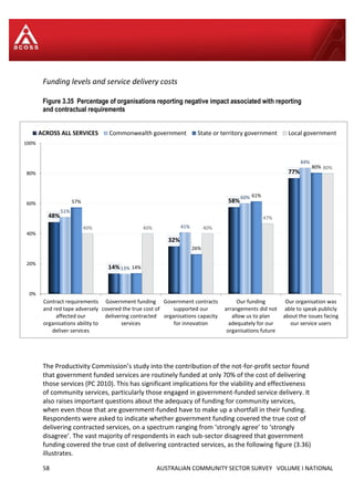 58 AUSTRALIAN COMMUNITY SECTOR SURVEY VOLUME I NATIONAL
48%
14%
32%
58%
77%
51%
13%
41%
60%
84%
57%
14%
26%
61%
80%
40% 40% 40%
47%
80%
0%
20%
40%
60%
80%
100%
Contract requirements
and red tape adversely
affected our
organisations ability to
deliver services
Government funding
covered the true cost of
delivering contracted
services
Government contracts
supported our
organisations capacity
for innovation
Our funding
arrangements did not
allow us to plan
adequately for our
organisations future
Our organisation was
able to speak publicly
about the issues facing
our service users
ACROSS ALL SERVICES Commonwealth government State or territory government Local government
Funding levels and service delivery costs
Figure 3.35 Percentage of organisations reporting negative impact associated with reporting
and contractual requirements
The Productivity Commission’s study into the contribution of the not-for-profit sector found
that government funded services are routinely funded at only 70% of the cost of delivering
those services (PC 2010). This has significant implications for the viability and effectiveness
of community services, particularly those engaged in government-funded service delivery. It
also raises important questions about the adequacy of funding for community services,
when even those that are government-funded have to make up a shortfall in their funding.
Respondents were asked to indicate whether government funding covered the true cost of
delivering contracted services, on a spectrum ranging from ‘strongly agree’ to ‘strongly
disagree’. The vast majority of respondents in each sub-sector disagreed that government
funding covered the true cost of delivering contracted services, as the following figure (3.36)
illustrates.
 