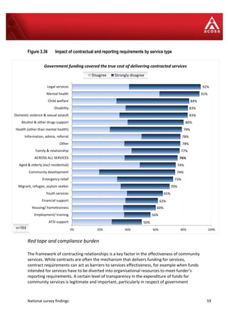 National survey findings 59
50%
56%
60%
62%
65%
70%
73%
74%
74%
76%
77%
78%
78%
79%
80%
83%
83%
84%
91%
92%
0% 20% 40% 60% 80% 100%
ATSI support
Employment/ training
Housing/ homelessness
Financial support
Youth services
Migrant, refugee, asylum seeker
Emergency relief
Community development
Aged & elderly (excl residential)
ACROSS ALL SERVICES
Family & relationship
Other
Information, advice, referral
Health (other than mental health)
Alcohol & other drugs support
Domestic violence & sexual assault
Disability
Child welfare
Mental health
Legal services
Government funding covered the true cost of delivering contracted services
Disagree Strongly disagree
n=703
Figure 3.36 Impact of contractual and reporting requirements by service type
Red tape and compliance burden
The framework of contracting relationships is a key factor in the effectiveness of community
services. While contracts are often the mechanism that delivers funding for services,
contract requirements can act as barriers to services effectiveness, for example when funds
intended for services have to be diverted into organisational resources to meet funder’s
reporting requirements. A certain level of transparency in the expenditure of funds for
community services is legitimate and important, particularly in respect of government
 