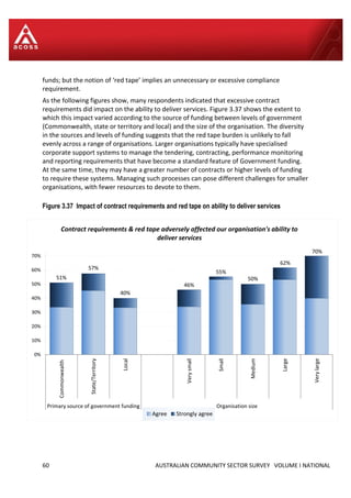 60 AUSTRALIAN COMMUNITY SECTOR SURVEY VOLUME I NATIONAL
51%
57%
40%
46%
55%
50%
62%
70%
0%
10%
20%
30%
40%
50%
60%
70%
Commonwealth
State/Territory
Local
Verysmall
Small
Medium
Large
Verylarge
Primary source of government funding Organisation size
Contract requirements & red tape adversely affected our organisation's ability to
deliver services
Agree Strongly agree
funds; but the notion of ‘red tape’ implies an unnecessary or excessive compliance
requirement.
As the following figures show, many respondents indicated that excessive contract
requirements did impact on the ability to deliver services. Figure 3.37 shows the extent to
which this impact varied according to the source of funding between levels of government
(Commonwealth, state or territory and local) and the size of the organisation. The diversity
in the sources and levels of funding suggests that the red tape burden is unlikely to fall
evenly across a range of organisations. Larger organisations typically have specialised
corporate support systems to manage the tendering, contracting, performance monitoring
and reporting requirements that have become a standard feature of Government funding.
At the same time, they may have a greater number of contracts or higher levels of funding
to require these systems. Managing such processes can pose different challenges for smaller
organisations, with fewer resources to devote to them.
Figure 3.37 Impact of contract requirements and red tape on ability to deliver services
 