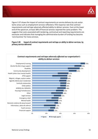 National survey findings 61
31%
33%
33%
37%
37%
38%
41%
44%
45%
48%
48%
49%
49%
50%
50%
52%
63%
67%
70%
75%
0% 20% 40% 60% 80%
Financial support
Youth services
Information, advice & referral
Domestic violence & sexual assault
Mental health
Emergency relief
Legal services
Other
Housing/ homelessness
ACROSS ALL SERVICES
Child welfare
Family & relationship
Aged & elderly (excl residential)
Migrant, refugee, asylum seeker
ATSI support
Health (other than mental health)
Community development
Disability
Alcohol & other drugs support
Employment/ training
Contract requirements and red tape adversely affected our organisation's
ability to deliver services
Agree Strongly agree
Figure 3.37 shows the impact of contract requirements on service delivery by sub-sector.
Some areas such as employment services reflected a 75% response-rate that contract
requirements and red tape adversely affected ability to deliver services. Even at the lower
end of the spectrum, at least 30% of financial services reported the same problem. This
suggests that costs associated with tendering, contractual and reporting requirements are
excessive and indicates that managing the administrative burden of funding has become
‘core business’ for many services.
Figure 3.38 Impact of contract requirements and red tape on ability to deliver services, by
primary service delivered
 