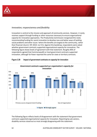 62 AUSTRALIAN COMMUNITY SECTOR SURVEY VOLUME I NATIONAL
Innovation, responsiveness and flexibility
Innovation is central to the mission and approach of community services. However, it rarely
receives support through funding or other resources necessary to ensure organisational
capacity for innovative approaches. The Productivity Commission recognised this need,
recommending funding for social innovation to develop new and better ways of tackling
social problems and other issues ‘where the benefits are largely to the community, rather
than financial returns’ (PC 2010: rec 9.5). Against this backdrop, respondents were asked
whether government contracts supported organisational capacity for innovation. The
following figure shows levels of agreement with that statement. Roughly 40% of
respondents agreed that Commonwealth or local government contracts supported
innovation, although far fewer reported the same for state or territory contracts.
Figure 3.39 Impact of government contracts on capacity for innovation
The following figure reflects levels of disagreement with the statement that government
contracts supported organisational capacity for innovation. Reporting by sub-sectors,
disability services stood out as most strongly disagreeing with the statement.
41%
26%
40%
30%
26%
40%
21%
17%
0%
10%
20%
30%
40%
50%
Commonwealth
Stateorterritory
Local
Verysmall
Small
Medium
Large
Verylarge
Primary source of government funding Size of organisation
Government contracts supported our organisation's capacity for
innovation
Agree Strongly agree
 