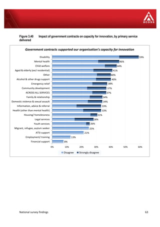 National survey findings 63
8%
13%
21%
25%
26%
28%
31%
33%
33%
34%
34%
37%
37%
38%
40%
40%
41%
44%
46%
59%
0% 10% 20% 30% 40% 50% 60%
Financial support
Employment/ training
ATSI support
Migrant, refugee, asylum seeker
Youth services
Legal services
Housing/ homelessness
Health (other than mental health)
Information, advice & referral
Domestic violence & sexual assault
Family & relationship
ACROSS ALL SERVICES
Community development
Emergency relief
Alcohol & other drugs support
Other
Aged & elderly (excl residential)
Child welfare
Mental health
Disability
Government contracts supported our organisation's capacity for innovation
Disagree Strongly disagree
Figure 3.40 Impact of government contracts on capacity for innovation, by primary service
delivered
 
