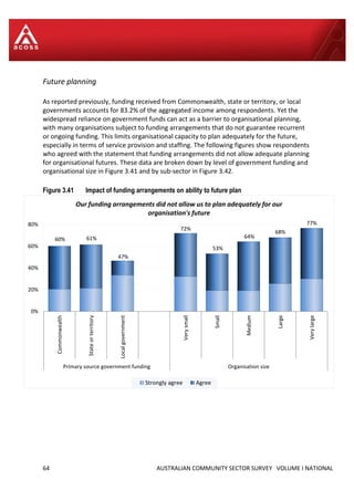 64 AUSTRALIAN COMMUNITY SECTOR SURVEY VOLUME I NATIONAL
60% 61%
47%
72%
53%
64%
68%
77%
0%
20%
40%
60%
80%
Commonwealth
Stateorterritory
Localgovernment
Verysmall
Small
Medium
Large
Verylarge
Primary source government funding Organisation size
Our funding arrangements did not allow us to plan adequately for our
organisation's future
Strongly agree Agree
Future planning
As reported previously, funding received from Commonwealth, state or territory, or local
governments accounts for 83.2% of the aggregated income among respondents. Yet the
widespread reliance on government funds can act as a barrier to organisational planning,
with many organisations subject to funding arrangements that do not guarantee recurrent
or ongoing funding. This limits organisational capacity to plan adequately for the future,
especially in terms of service provision and staffing. The following figures show respondents
who agreed with the statement that funding arrangements did not allow adequate planning
for organisational futures. These data are broken down by level of government funding and
organisational size in Figure 3.41 and by sub-sector in Figure 3.42.
Figure 3.41 Impact of funding arrangements on ability to future plan
 