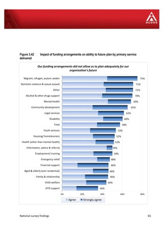National survey findings 65
36%
44%
46%
46%
46%
48%
50%
50%
52%
52%
53%
58%
60%
62%
65%
69%
70%
71%
71%
75%
0% 20% 40% 60% 80%
ATSI support
Child welfare
Family & relationship
Aged & elderly (excl residential)
Financial support
Emergency relief
Employment/ training
Information, advice & referral
Health (other than mental health)
Housing/ homelessness
Youth services
Total
Disability
Legal services
Community development
Mental health
Alcohol & other drugs support
Other
Domestic violence & sexual assault
Migrant, refugee, asylum seeker
Our funding arrangements did not allow us to plan adequately for our
organisation's future
Agree Strongly agree
Figure 3.42 Impact of funding arrangements on ability to future plan by primary service
delivered
 
