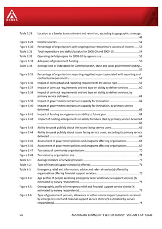 viii AUSTRALIAN COMMUNITY SECTOR SURVEY VOLUME I NATIONAL
Table 3.28 Location as a barrier to recruitment and retention, according to geographic coverage .
.......................................................................................................................................48
Figure 3.29 Income sources .............................................................................................................52
Figure 3.30 Percentage of organisations with ongoing/recurrent primary sources of income ......53
Table 3.31 Total expenditure and deficit/surplus for 2008-09 and 2009-10 .................................54
Table 3.32 Operating deficit/surplus for 2009-10 by agency size..................................................55
Figure 3.33 Adequacy of government funding ................................................................................56
Table 3.34 Average rate of indexation for Commonwealth, State and Local government funding...
.......................................................................................................................................57
Figure 3.35 Percentage of organisations reporting negative impact associated with reporting and
contractual requirements .............................................................................................58
Figure 3.36 Impact of contractual and reporting requirements by service type.............................59
Figure 3.37 Impact of contract requirements and red tape on ability to deliver services ..............60
Figure 3.38 Impact of contract requirements and red tape on ability to deliver services, by
primary service delivered..............................................................................................61
Figure 3.39 Impact of government contracts on capacity for innovation.......................................62
Figure 3.40 Impact of government contracts on capacity for innovation, by primary service
delivered .......................................................................................................................63
Figure 3.41 Impact of funding arrangements on ability to future plan...........................................64
Figure 3.42 Impact of funding arrangements on ability to future plan by primary service delivered
.......................................................................................................................................65
Figure 3.43 Ability to speak publicly about the issues facing service users.....................................66
Figure 3.44 Ability to speak publicly about issues facing service users, according to primary service
delivered .......................................................................................................................67
Figure 3.45 Assessment of government policies and programs affecting organisations ................68
Figure 3.46 Assessment of government policies and programs affecting organisations ................69
Figure 3.47 Tax status of community organisations........................................................................70
Figure 3.48 Tax status by organisation size .....................................................................................71
Table 4.1: Average instance of service provision ..........................................................................73
Table 4.2: Type of financial support service(s) offered .................................................................75
Table 4.3: Emergency relief and information, advice and referral service(s) offered by
organisations offering financial support services .........................................................75
Figure 4.4: Age profile of people accessing emergency relief and financial support services (%
estimated by survey respondents)................................................................................76
Figure 4.5: Demographic profile of emergency relief and financial support service clients (%
estimated by survey respondents)................................................................................77
Figure 4.6: Type of government pension, allowance or other income support payments received
by emergency relief and financial support service clients (% estimated by survey
respondents).................................................................................................................78
 