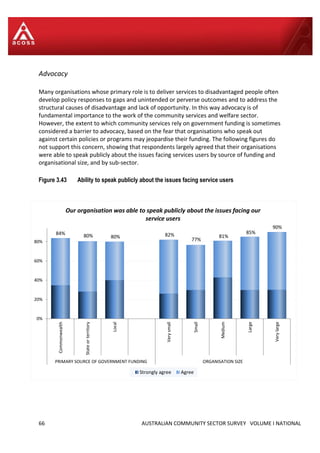 66 AUSTRALIAN COMMUNITY SECTOR SURVEY VOLUME I NATIONAL
84% 80% 80% 82%
77%
81%
85%
90%
0%
20%
40%
60%
80%
Commonwealth
Stateorterritory
Local
Verysmall
Small
Medium
Large
Verylarge
PRIMARY SOURCE OF GOVERNMENT FUNDING ORGANISATION SIZE
Our organisation was able to speak publicly about the issues facing our
service users
Strongly agree Agree
Advocacy
Many organisations whose primary role is to deliver services to disadvantaged people often
develop policy responses to gaps and unintended or perverse outcomes and to address the
structural causes of disadvantage and lack of opportunity. In this way advocacy is of
fundamental importance to the work of the community services and welfare sector.
However, the extent to which community services rely on government funding is sometimes
considered a barrier to advocacy, based on the fear that organisations who speak out
against certain policies or programs may jeopardise their funding. The following figures do
not support this concern, showing that respondents largely agreed that their organisations
were able to speak publicly about the issues facing services users by source of funding and
organisational size, and by sub-sector.
Figure 3.43 Ability to speak publicly about the issues facing service users
 