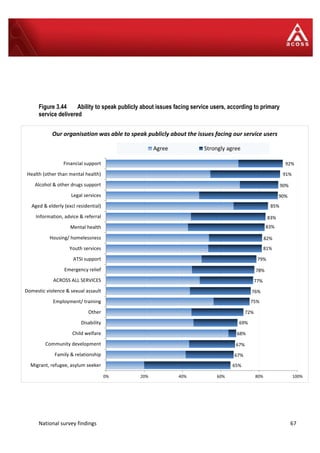 National survey findings 67
65%
67%
67%
68%
69%
72%
75%
76%
77%
78%
79%
81%
82%
83%
83%
85%
90%
90%
91%
92%
0% 20% 40% 60% 80% 100%
Migrant, refugee, asylum seeker
Family & relationship
Community development
Child welfare
Disability
Other
Employment/ training
Domestic violence & sexual assault
ACROSS ALL SERVICES
Emergency relief
ATSI support
Youth services
Housing/ homelessness
Mental health
Information, advice & referral
Aged & elderly (excl residential)
Legal services
Alcohol & other drugs support
Health (other than mental health)
Financial support
Our organisation was able to speak publicly about the issues facing our service users
Agree Strongly agree
Figure 3.44 Ability to speak publicly about issues facing service users, according to primary
service delivered
 