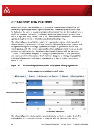 68 AUSTRALIAN COMMUNITY SECTOR SURVEY VOLUME I NATIONAL
2%
1%
2%
29%
28%
25%
46%
38%
52%
17%
24%
16%
6%
9%
5%
0% 20% 40% 60% 80% 100%
Federal government
State/Territory government
Local government
Percentage of organisations
Impact of government policies was mostly positive
Strongly agree Agree Neither agree nor disagree Disagree Strongly disagree
3.4.4 Government policy and programs
Government funders have an obligation to ensure that services delivered by welfare and
community organisations are of a high quality and are a cost effective use of public funds.
To that extent the policy or programmatic context in which services are delivered can have a
significant impact on community organisations. Additional policy impacts can range from
macro or high-level policy contexts such as the Commonwealth Government’s participation
agenda, through to minute or detailed issues about contracting policy.
The following figures show that the majority of respondents remained relatively neutral
about the impact of government policies across differing levels of government. Around 30%
of organisations agreed or strongly agreed that the impact of government policies was
mostly positive, with little variation across different levels of government. There was greater
variation among those services that disagreed or strongly disagreed with the statement:
21% and 23% respectively disagreed or strongly disagreed in relation to local government
and federal government levels respectively. Far more disagreed or strongly disagreed that
the impact of government policies was mostly positive at state or territory government
levels, at 33%.
Figure 3.45 Assessment of government policies and programs affecting organisations
The following figure reveals the variance across states and territories in greater detail. The
majority of services responded neutrally or disagreed with the statement that state or
 