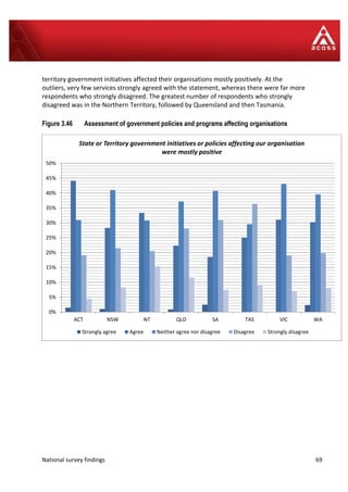 National survey findings 69
territory government initiatives affected their organisations mostly positively. At the
outliers, very few services strongly agreed with the statement, whereas there were far more
respondents who strongly disagreed. The greatest number of respondents who strongly
disagreed was in the Northern Territory, followed by Queensland and then Tasmania.
Figure 3.46 Assessment of government policies and programs affecting organisations
0%
5%
10%
15%
20%
25%
30%
35%
40%
45%
50%
ACT NSW NT QLD SA TAS VIC WA
State or Territory government initiatives or policies affecting our organisation
were mostly positive
Strongly agree Agree Neither agree nor disagree Disagree Strongly disagree
 