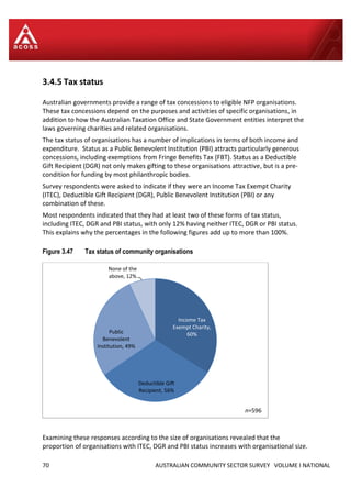 70 AUSTRALIAN COMMUNITY SECTOR SURVEY VOLUME I NATIONAL
3.4.5 Tax status
Australian governments provide a range of tax concessions to eligible NFP organisations.
These tax concessions depend on the purposes and activities of specific organisations, in
addition to how the Australian Taxation Office and State Government entities interpret the
laws governing charities and related organisations.
The tax status of organisations has a number of implications in terms of both income and
expenditure. Status as a Public Benevolent Institution (PBI) attracts particularly generous
concessions, including exemptions from Fringe Benefits Tax (FBT). Status as a Deductible
Gift Recipient (DGR) not only makes gifting to these organisations attractive, but is a pre-
condition for funding by most philanthropic bodies.
Survey respondents were asked to indicate if they were an Income Tax Exempt Charity
(ITEC), Deductible Gift Recipient (DGR), Public Benevolent Institution (PBI) or any
combination of these.
Most respondents indicated that they had at least two of these forms of tax status,
including ITEC, DGR and PBI status, with only 12% having neither ITEC, DGR or PBI status.
This explains why the percentages in the following figures add up to more than 100%.
Figure 3.47 Tax status of community organisations
Examining these responses according to the size of organisations revealed that the
proportion of organisations with ITEC, DGR and PBI status increases with organisational size.
Income Tax
Exempt Charity,
60%
Deductible Gift
Recipient, 56%
Public
Benevolent
Institution, 49%
None of the
above, 12%
n=596
 