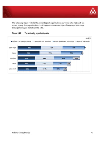 National survey findings 71
66%
60%
60%
74%
80%
54%
62%
64%
72%
73%
36%
47%
64%
72%
77%
12%
13%
24%
2%
0%
Very small
Small
Medium
Large
Very large
Income Tax Exempt Charity Deductible Gift Recipient Public Benevolent Institution None of the above
n=429
The following figure reflects the percentage of organisations surveyed who had each tax
status, noting that organisations could have more than one type of tax status (therefore
these percentages do not sum to 100).
Figure 3.48 Tax status by organisation size
 