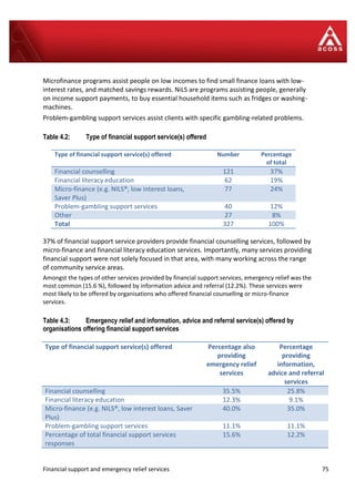 Financial support and emergency relief services 75
Microfinance programs assist people on low incomes to find small finance loans with low-
interest rates, and matched savings rewards. NiLS are programs assisting people, generally
on income support payments, to buy essential household items such as fridges or washing-
machines.
Problem-gambling support services assist clients with specific gambling-related problems.
Table 4.2: Type of financial support service(s) offered
37% of financial support service providers provide financial counselling services, followed by
micro-finance and financial literacy education services. Importantly, many services providing
financial support were not solely focused in that area, with many working across the range
of community service areas.
Amongst the types of other services provided by financial support services, emergency relief was the
most common (15.6 %), followed by information advice and referral (12.2%). These services were
most likely to be offered by organisations who offered financial counselling or micro-finance
services.
Table 4.3: Emergency relief and information, advice and referral service(s) offered by
organisations offering financial support services
Type of financial support service(s) offered Number Percentage
of total
Financial counselling 121 37%
Financial literacy education 62 19%
Micro-finance (e.g. NILS®, low interest loans,
Saver Plus)
77 24%
Problem-gambling support services 40 12%
Other 27 8%
Total 327 100%
Type of financial support service(s) offered Percentage also
providing
emergency relief
services
Percentage
providing
information,
advice and referral
services
Financial counselling 35.5% 25.8%
Financial literacy education 12.3% 9.1%
Micro-finance (e.g. NILS®, low interest loans, Saver
Plus)
40.0% 35.0%
Problem-gambling support services 11.1% 11.1%
Percentage of total financial support services
responses
15.6% 12.2%
 