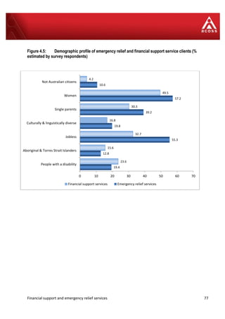 Financial support and emergency relief services 77
Figure 4.5: Demographic profile of emergency relief and financial support service clients (%
estimated by survey respondents)
19.4
12.8
55.3
19.8
39.2
57.2
10.6
23.6
15.6
32.7
16.8
30.3
49.5
4.2
0 10 20 30 40 50 60 70
People with a disability
Aboriginal & Torres Strait Islanders
Jobless
Culturally & linguistically diverse
Single parents
Women
Not Australian citizens
Financial support services Emergency relief services
 