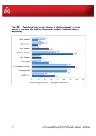 78 AUSTRALIAN COMMUNITY SECTOR SURVEY VOLUME I NATIONAL
Figure 4.6: Type of government pension, allowance or other income support payments
received by emergency relief and financial support service clients (% estimated by survey
respondents)
17.8
27.1
33.4
13.1
7.5
32.1
13.4
4.9
4.8
9.6
27.3
27.7
4.9
5.2
19
3.3
9.4
10.2
0 5 10 15 20 25 30 35 40
Aged pension
Disability pension
Parenting payment (single)
Carer payment
Carer allowance
Newstart allowance
Youth allowance
Other pension
Other allowance
Financial support services Emergency relief services
 