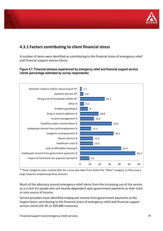 Financial support and emergency relief services 79
9.5
56.3
41.9
13.2
13.2
34.2
11.3
32.4
14.2
18.8
8
4.1
25.1
3.4
1.7
0 10 20 30 40 50 60
Impact of Centrelink non-payment periods %
Inadequate income from government payments %
Lack of affordable housing %
Healthcare costs %
Recent job loss %
Longterm unemployment %
Inadequate income from paid employment %
Disability and/or mental illness %
Income management %
Drug or alcohol addiction %
Problem gambling %
Other %
Rising cost of household utilities %*
Systemic barriers %*
Domestic violence and/or sexual assault %*
4.3.1 Factors contributing to client financial stress
A number of items were identified as contributing to the financial stress of emergency relief
and financial support service clients.
Figure 4.7: Financial stresses experienced by emergency relief and financial support service
clients (percentage estimated by survey respondents)
* These categories were created after the survey was taken from within the “Other” category, as there was a
large response emphasising these stressors
Much of the advocacy around emergency relief stems from the increasing use of the service
as a crutch for people who are heavily dependent upon government payments as their main
or only source of income.
Service providers have identified inadequate income from government payments as the
largest factor contributing to the financial stress of emergency relief and financial support
service clients (56.3% or 209,488 instances).
 