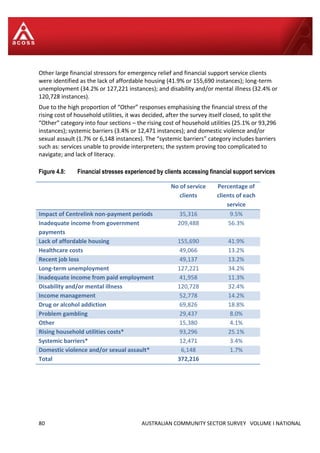 80 AUSTRALIAN COMMUNITY SECTOR SURVEY VOLUME I NATIONAL
Other large financial stressors for emergency relief and financial support service clients
were identified as the lack of affordable housing (41.9% or 155,690 instances); long-term
unemployment (34.2% or 127,221 instances); and disability and/or mental illness (32.4% or
120,728 instances).
Due to the high proportion of “Other” responses emphasising the financial stress of the
rising cost of household utilities, it was decided, after the survey itself closed, to split the
“Other” category into four sections – the rising cost of household utilities (25.1% or 93,296
instances); systemic barriers (3.4% or 12,471 instances); and domestic violence and/or
sexual assault (1.7% or 6,148 instances). The “systemic barriers” category includes barriers
such as: services unable to provide interpreters; the system proving too complicated to
navigate; and lack of literacy.
Figure 4.8: Financial stresses experienced by clients accessing financial support services
No of service
clients
Percentage of
clients of each
service
Impact of Centrelink non-payment periods 35,316 9.5%
Inadequate income from government
payments
209,488 56.3%
Lack of affordable housing 155,690 41.9%
Healthcare costs 49,066 13.2%
Recent job loss 49,137 13.2%
Long-term unemployment 127,221 34.2%
Inadequate income from paid employment 41,958 11.3%
Disability and/or mental illness 120,728 32.4%
Income management 52,778 14.2%
Drug or alcohol addiction 69,826 18.8%
Problem gambling 29,437 8.0%
Other 15,380 4.1%
Rising household utilities costs* 93,296 25.1%
Systemic barriers* 12,471 3.4%
Domestic violence and/or sexual assault* 6,148 1.7%
Total 372,216
 