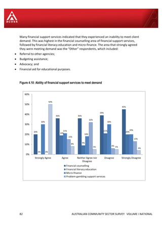 82 AUSTRALIAN COMMUNITY SECTOR SURVEY VOLUME I NATIONAL
Many financial support services indicated that they experienced an inability to meet client
demand. This was highest in the financial counselling area of financial support services,
followed by financial literacy education and micro-finance. The area that strongly agreed
they were meeting demand was the “Other” respondents, which included:
 Referral to other agencies;
 Budgeting assistance;
 Advocacy; and
 Financial aid for educational purposes.
Figure 4.10: Ability of financial support services to meet demand
20%
36% 36%
39%
45%
0%
19%
9%
21% 20%
30%
21%
18%
30%
20%
0%
15%
32%
6%
13%
50%
8%
5% 5%
4%
0%
10%
20%
30%
40%
50%
60%
Strongly Agree Agree Neither Agree nor
Disagree
Disagree Strongly Disagree
Financial counselling
Financial literacy education
Micro-finance
Problem-gambling support services
 