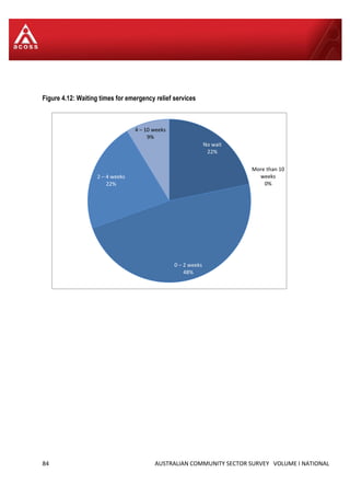 84 AUSTRALIAN COMMUNITY SECTOR SURVEY VOLUME I NATIONAL
Figure 4.12: Waiting times for emergency relief services
No wait
22%
0 – 2 weeks
48%
2 – 4 weeks
22%
4 – 10 weeks
9%
More than 10
weeks
0%
 