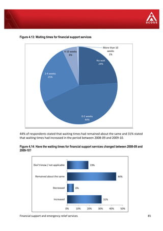 Financial support and emergency relief services 85
Figure 4.13: Waiting times for financial support services
44% of respondents stated that waiting times had remained about the same and 31% stated
that waiting times had increased in the period between 2008-09 and 2009-10.
Figure 4.14: Have the waiting times for financial support services changed between 2008-09 and
2009-10?
No wait
24%
0-2 weeks
44%
2-4 weeks
25%
4-10 weeks
6%
More than 10
weeks
1%
31%
6%
44%
19%
0% 10% 20% 30% 40% 50%
Increased
Decreased
Remained about the same
Don’t know / not applicable
 