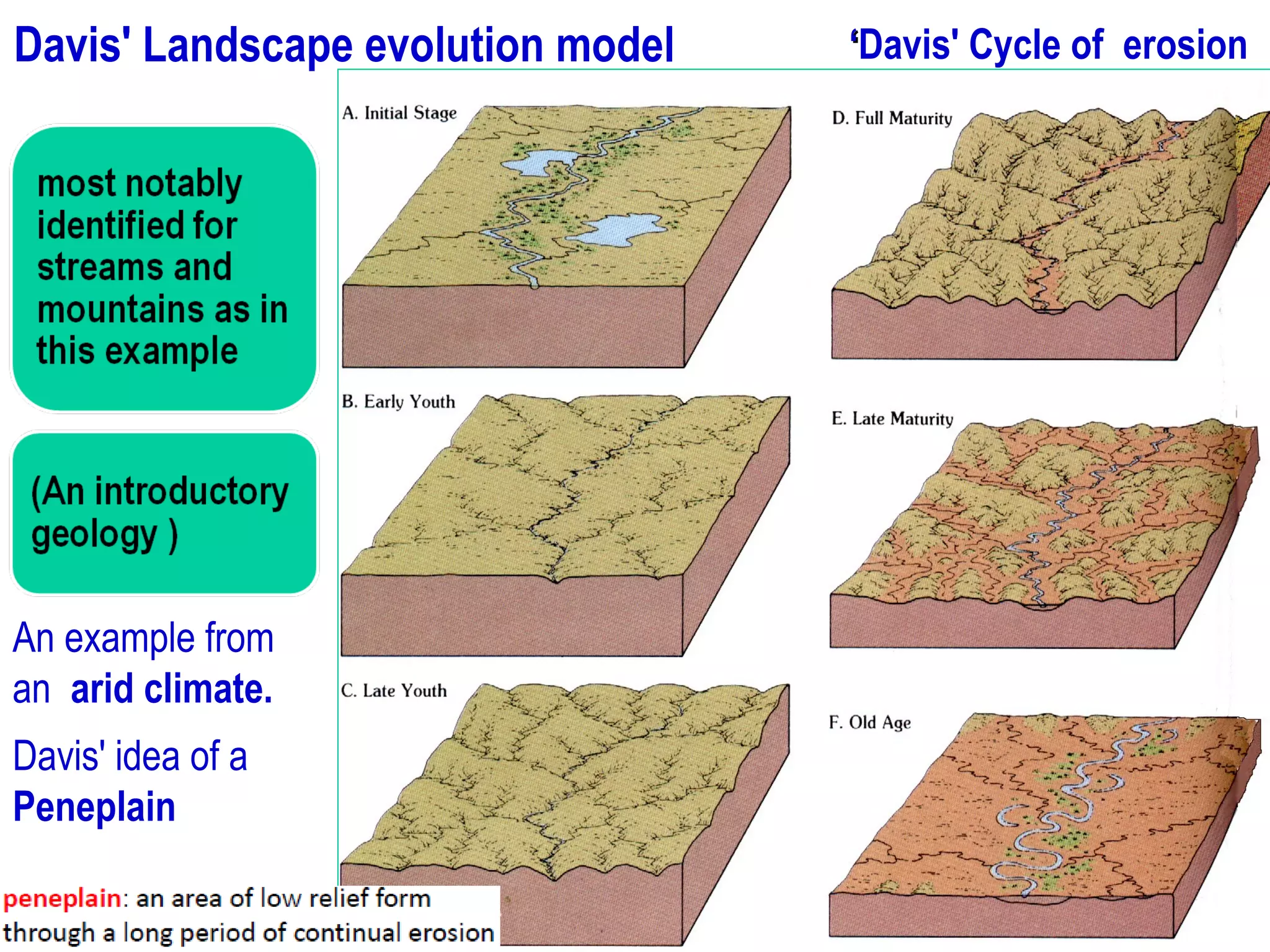 Davis' Landscape evolution model
An example from
an arid climate.
Davis' idea of a
Peneplain
‘‘Davis' Cycle of erosion
 