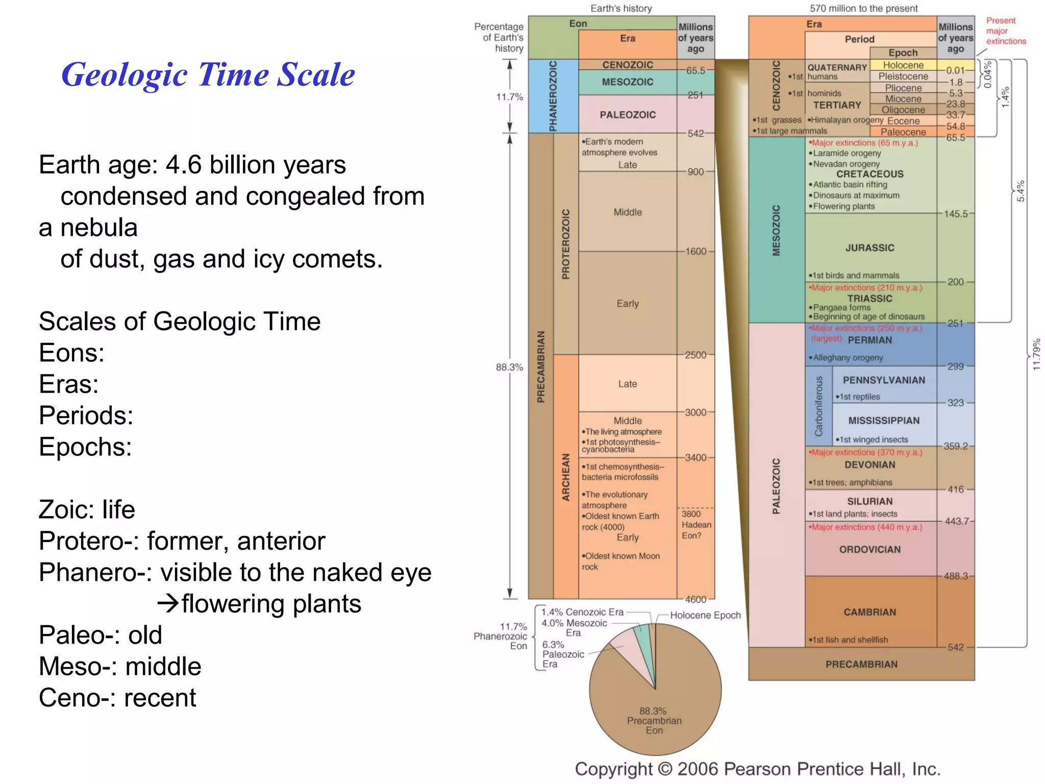 Geologic Time Scale
Earth age: 4.6 billion years
condensed and congealed from
a nebula
of dust, gas and icy comets.
Scales of Geologic Time
Eons:
Eras:
Periods:
Epochs:
Zoic: life
Protero-: former, anterior
Phanero-: visible to the naked eye
flowering plants
Paleo-: old
Meso-: middle
Ceno-: recent
 