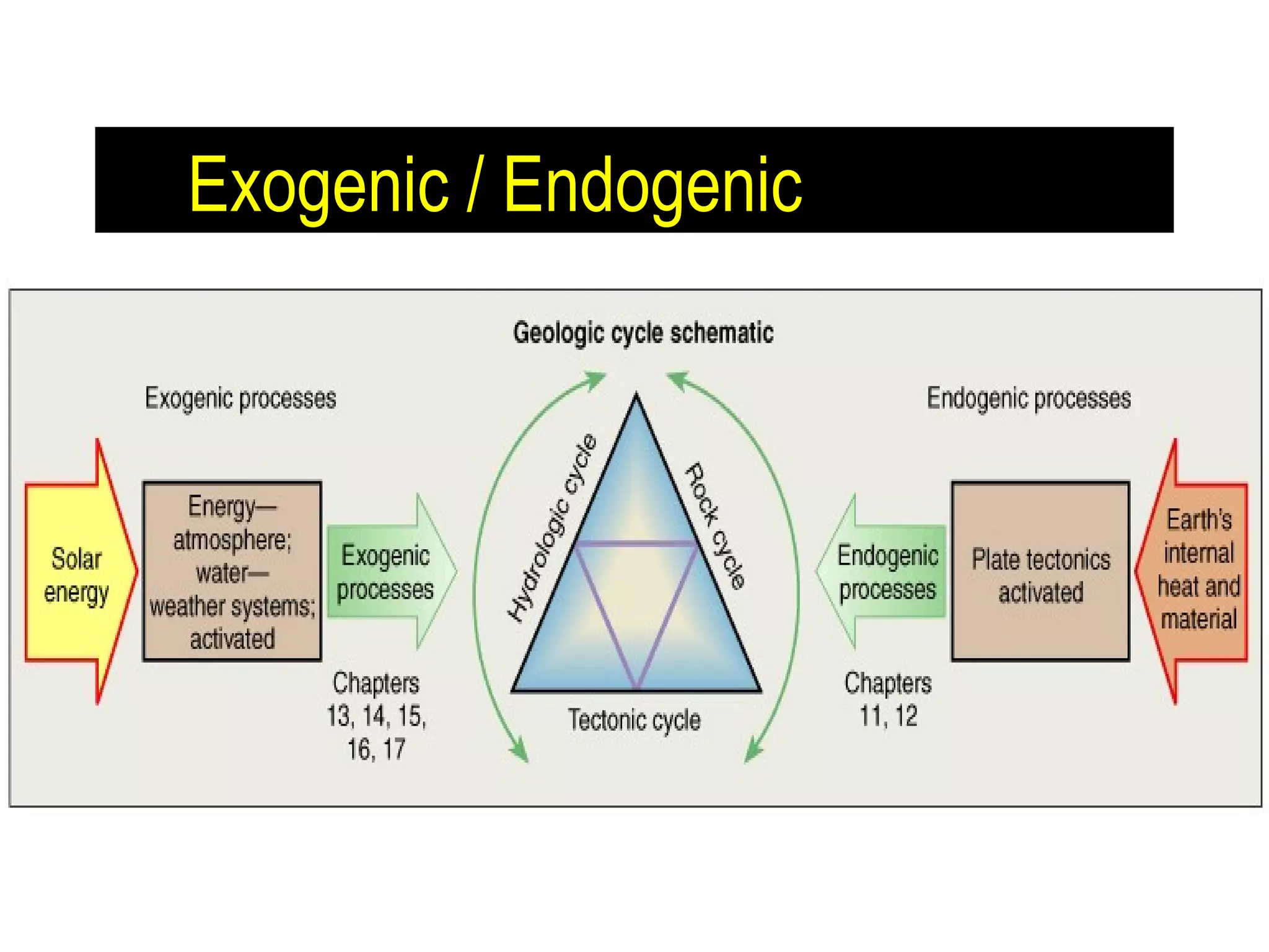 Exogenic / Endogenic Systems
 