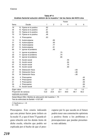 Canessa


                                                Tabla Nº 4
             Análisis factorial solución oblimin de la muestra 1 de los ítems del ACS Lima
                                                                                 Factor
        Ítems                 Escala                        1       2       3         4      5        6
        16         15   Fijarse     en   lo   positivo     .62
        34         15   Fijarse     en   lo   positivo     .61
        52         15   Fijarse     en   lo   positivo     .66
        70         15   Fijarse     en   lo   positivo     .48
        75           4 Preocuparse                         .63
        13         12   Autoinculparse                             .69
        31         12   Autoinculparse                             .49
        49         12   Autoinculparse                             .77
        67         12   Autoinculparse                             .81
        66         11   Ignorar el problema                        .49
        12         11 Ignorar el problema                                  .75
        30         11 Ignorar el problema                                  .74
        48         11 Ignorar el problema                                  .66
        11         10   Acción      social                                           .55
        29         10   Acción      social                                           .64
        47         10   Acción      social                                           .75
        65         10   Acción      social                                           .69
        19         18 Distracción física                                                    -.83
        37         18 Distracción física                                                    -.86
        55         18 Distracción física                                                    -.90
        04          4   Preocuparse                                                                  .44
        23          4   Preocuparse                                                                  .66
        41          4   Preocuparse                                                                  .59
        59          4   Preocuparse                                                                  .69
        10         10   Acción social                                                                .53
        Eigen value                                       3.2     2.7     2.4       1.7     1.6     1.0
        Proporción de varianza                           12.8    23.6    33.1      39.8    46.1    50.2
        explicada acumulada
        Kaiser-Meyer-Olkin. Medida de adecuación del muestreo = .75
        Test de esfericidad de Bartlett = 6167.98*

        (*) Significativo p < .05
        N = 1236


      Preocuparse. Esto estaría indicando                         cuparse por lo que suceda en el futuro
      que este primer factor pone énfasis en                      podría tener una connotación optimista
      la escala 15, y que el ítem 75 guarda al-                   y positiva frente a los problemas o
      guna relación con los demás ítems de                        preocupaciones que puedan presentar-
      dicha escala, relación que podría ser                       se más adelante.
      explicada por el hecho de que el preo-


210
 