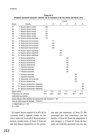 Canessa


                                               Tabla Nº 5
            Análisis factorial solución oblimin de la muestra 2 de los ítems del ACS Lima
                                                                               Factor
       Ítems               Escala                         1       2       3         4      5        6
       01        1   Buscar   apoyo     social           .68
       20        1   Buscar   apoyo     social           .71
       38        1   Buscar   apoyo     social           .47
       56        1   Buscar   apoyo     social           .83
       72        1   Buscar   apoyo     social           .72
       33       14   Buscar   ayuda     espiritual       .73
       09        9   Reducción     de   la   tensión             .71
       28        9   Reducción     de   la   tensión             .56
       64        9   Reducción     de   la   tensión             .62
       80        9   Reducción     de   la   tensión             .80
       15       14 Buscar apoyo espiritual                               .78
       51       14 Buscar apoyo espiritual                               .64
       69       14 Buscar apoyo espiritual                               .81
       06        6   Buscar pertenencia                                            .69
       25        6   Buscar pertenencia                                            .67
       43        6   Buscar pertenencia                                            .62
       61        6   Buscar pertenencia                                            .75
       07        7   Hacerse ilusiones                                             .52
       62        7   Hacerse ilusiones                                             .42
       78        7   Hacerse ilusiones                                             .45
       26        7   Hacerse ilusiones                                                     .66
       44        7   Hacerse ilusiones                                                     .70
       46        9   Reducción de la tensión                                               .60
       77        6   Buscar pertenencia                                                    .52
       18       17 Buscar diversiones relajantes                                                   .70
       36       17 Buscar diversiones relajantes                                                   .65
       54       17 Buscar diversiones relajantes                                                   .60
       Eigen value                                      4.7     2.5     2.3       1.7     1.3     1.1
       Proporción de varianza                          17.4    26.5    35.0      41.4    46.1    50.3
       explicada acumulada
       Kaiser-Meyer-Olkin Medida de adecuación del muestreo = .82
       Test de esfericidad de Bartlett = 7540.81*
       (*) Significativo p < .05
       N = 1236


        El cuarto factor explicó el 6,4% de la                  nas que me importan; el ítem 25 Me
      varianza total y agrupó cuatro de los                     preocupo por mis relaciones con los
      cinco ítems de la escala 6 Buscar perte-                  demás; el ítem 43 Trato de adaptarme a
      nencia, siendo éstos: el ítem 6 Trato de                  mis amigos; y el ítem 61 Trato de me-
      dar una buena impresión en las perso-                     jorar mi relación personal con los de-


212
 