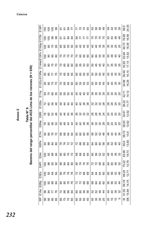 232
                                                                   Anexo 2
                                                                                                                                         Canessa



                                                             Tabla N° 9
                                 Baremo del rango percentilar del ACS Lima de los varones (N = 636)


      RP E1As E2Rp E3Es        E4Pr    E5Ai    E6Pe   E7Hi   E8Na    E9Rt    E10So   E11Ip   E12Cu E13Re E14Ae E15Po E16Ap E17Dr E18Fi
      99   96   100    100     100     100      92     92     76      76      72      83      95    95    93   100    100   105   105
      95   84    92     92      96      92      88     84     60      60      60      70      80    85    80    90     80   105   105
      90   77    88     84      92      88      84     76     56      52      56      60      75    77    75    85     70    98   105
      85   76    84     84      92      84      80     72     52      48      48      55      75    75    70    80     65    98    98
      80   72    80     80      88      80      76     68     48      44      48      55      70    70    70    75     60   91    91
      75   68    80     76      84      80      76     68     48      44      44      50      65    65    65    75     60   91    91
      70   68    76     76      84      76      72     64     44      40      44      50      65    65    60    75     55   84    84
      65   64    76     76      80      72      72     64     44      36      40      45      60    65    60    70     50   84    77
      60   60    72     72      80      69      72     60     40      36      40      45      60    60    60    70     50   84    77
      55   60    72     72      76      68      68     60     40      32      40      45      55    60    55    65     45   77    70
      50   56    68     68      76      64      68     60     38      32      36      40      55    55    53    65     45   77    70
      45   56    68     68      76      64      64     56     36      32      36      40      53    55    50    60     40   77    63
      40   52    68     64      72      60      64     56     36      28      32      39      50    50    50    60     40   70    63
      35   52    64     64      72      56      60     52     32      28      32      35      50    50    45    60     40   70    56
      30   48    64     64      68      52      60     52     32      28      32      35      45    50    45    55     35   70    56
      25   44    60     60      64      52      56     48     28      24      28      35      45    45    40    55     35   70    49
      20   44    56     60      64      48      56     48     28      24      28      30      40    45    37    50     30   63    49
      15   40    56     56      60      44      52     44     24      24      28      30      40    40    35    48     30   63    42
      10   36    52     52      56      36      48     40     24      20      24      25      35    35    30    45     25   56    35
       5   32    44     48      52      32      40     36     20      20      20      20      30    30    25    40     20   49    28
      M 57.55 69.18    69.25   75.22   63.96    65.6 58.72   38.93   34.91   38.22   42.71   54.96 56.49 52.82 63.94 46.73 76.68 68.5
      DE 15.84 14.74   12.71   13.78   19.73   13.83 13.9    12.62   12.52   11.77   14.12   16.26 16.15 17.13 15.53 18.39 16.56 24.35
 