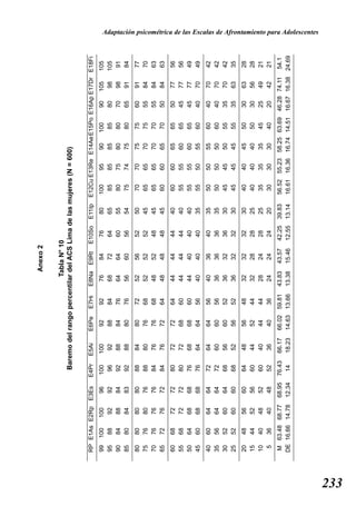 Anexo 2


                                                            Tabla N° 10
                                 Baremo del rango percentilar del ACS Lima de las mujeres (N = 600)


      RP E1As E2Rp E3Es        E4Pr    E5Ai    E6Pe   E7Hi   E8Na    E9Rt    E10So   E11Ip   E12Cu E13Re E14Ae E15Po E16Ap E17Dr E18Fi
      99   100   100    96     100     100      92     92     76      84      76      80     100    95    90   100     90   105   105
      95    88    92    92      96      92      88     84     68      72      64      65      85    85    85    85     80    98   105
      90    84    88    84      92      88      84     76     64      64      60      55      80    75    80    80     70    98    91
      85    80    84    83      92      88      80     76     56      60      56      54      75    74    75    80     65    91    84
      80    80    80    80      88      84      80     72     52      56      52      50      70    70    75    75     60   91    77
      75    76    80    76      88      80      76     68     52      52      52      45      65    65    70    75     55   84    70
      70    76    76    76      84      76      76     68     48      52      48      45      65    65    70    70     55   84    63
      65    72    76    72      84      76      72     64     48      48      48      45      60    60    65    70     50   84    63
      60    68    72    72      80      72      72     64     44      44      44      40      60    60    65    65     50   77    56
      55    68    72    72      80      72      68     60     44      44      44      40      55    55    60    65     45   77    56
      50    64    68    68      76      68      68     60     44      40      40      40      55    55    60    65     45   77    49
      45    60    68    68      76      64      64     56     40      40      40      35      55    50    55    60     40   70    49
      40    60    64    64      72      64      64     56     40      36      40      35      50    50    55    60     40   70    42
      35    56    64    64      72      60      60     56     36      36      36      35      50    50    50    60     40   70    42
      30    52    60    64      68      56      60     52     36      32      36      30      45    45    50    55     35   70    42
      25    52    60    60      68      52      56     52     36      32      32      30      45    45    45    55     35   63    35
      20    48    56    60      64      48      56     48     32      32      32      30      40    40    45    50     30   63    28
      15    44    52    56      60      44      52     44     32      28      28      25      40    40    40    50     30   56    28
      10    40    48    52      60      40      44     44     28      24      28      25      35    35    35    45     25   49    21
       5    36    40    48      52      36      40     36     24      24      24      20      30    30    30    40     20   42    21
      M 63.48 68.77    68.95   76.43   66.17   66.02 59.81   43.83   43.57   42.25   39.83   56.52 55.23 58.25 63.69 46.28 74.11 54.1
      DE 16.66 14.78   12.34    14     18.23   14.63 13.66   13.38   15.46   12.55   13.14   16.61 16.36 16.74 14.51 16.67 16.38 24.69
                                                                                                                                         Adaptación psicométrica de las Escalas de Afrontamiento para Adolescentes




233
 
