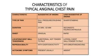 Acute Coronary Syndrome - Overview | PPTX