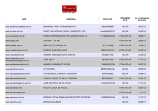 SITUAÇÃO    DATA INCLUSÃO
                     SITE                           EMPRESA                   CNPJ/CPF                       NA LISTA
                                                                                                 SITE*


www.portalmonografias.com.br   MAURINEE FARIA DO NASCIMENTO                 306281496857       NO AR         09/10/12

www.printline.com.br           PRINT LINE INTERNATIONAL COMÉRCIO LTDA       40440950000151     NO AR         24/05/12

www.prodcomp.com.br            PROD COM PRODUTOS PARA COMPUTAÇÃO LT         51786994000154   FORA DO AR      29/08/11

www.qlojao.com                 ONLYBR LTDA ME                                                FORA DO AR      03/01/12

www.rasante.com.br             MARCELO DE LIMA SILVA                         32713276888     FORA DO AR      29/08/11

www.rbseletroshop.com.br       RUBENS ALVES DE ASSIS                        3085301000153    FORA DO AR      05/09/12

www.realoutlet.com.br          GABRIEL FERNANDO DOS SANTOS                   34369841836       NO AR         24/05/12
www.realshoes.com.br
                               JOSE MELO                                     14129817604     FORA DO AR      21/11/12
Www.realimportados.com.br
www.repliquemarcas.com.br      AMANDA GUIMARÃES BUCAR                       12486853000164   FORA DO AR      09/10/12

www.sansshop.com.br            C F SOARES                                   5277734000136      NO AR         05/09/12

www.saocaetanoshop.com.br      VALTER DE OLIVEIRA BITTENCOURT                30797039953       NO AR         29/08/11

www.selmarecife.com.br         CARLOS JORGE DE MELO FERREIRA                 65203054487     FORA DO AR      03/01/12

www.sempretopgames.com.br      JOSÉ SEVERINO DE OLIVEIRA                    13242931000148     NO AR         21/11/12

www.seriadostv.net             MILADY LUCILA DE PÁDUA                                        FORA DO AR      03/01/12

www.sernacompra.com                                                                          FORA DO AR      21/11/12

www.seteshop.com.br            RODRIGO ISOLA TARIKIAN COM ELETRO ELETR ME   10328933000166     NO AR         21/11/12

www.seuchina.com               MARCOS SILVÉRIO                                                 NO AR         03/05/11
 