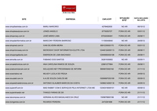 SITUAÇÃO     DATA INCLUSÃO
                     SITE                                EMPRESA                       CNPJ/CPF                       NA LISTA
                                                                                                         SITE*


www.shop5estrelas.com.br           MARLI MARCIRIO                                     4278462930        NO AR         09/10/12

www.shopbeautynow.com.br           JONES ANGELO                                       9779250727      FORA DO AR      03/01/12

www.shopcrazy.com.br               JOSÉ MÁRIO LIMA                                    87032406491     FORA DO AR      29/08/11

www.shopdainformatica.com.br       MARCONY PEREIRA BARROSO                            11109345640       NO AR         24/05/12

www.shopinet.com.br                IVAN SILVEIRA MEIRA                               9591235000170    FORA DO AR      03/01/12

www.shopmicroway.com.br            MICROWAY SHOP INFORMÁTICA ELETR LTDA              12448124000113   FORA DO AR      29/08/11

www.shoppingaltavila.com           EMERSON DE LIMA MACHADO                           12949990000198   FORA DO AR      29/08/11

www.skinzilla.com.br               FABIANO DOS SANTOS                                 30261935852       NO AR         03/05/11

www.smaeletronicos.com.br          ANA CAROLINA RAMOS DE SOUZA                        22681277884     FORA DO AR      29/08/11

www.snetcommerce4.com.br           SOLUÇOES NET PROGRAMAS DE INFORM                  8955672000162    FORA DO AR      21/11/12

www.soseriados.net                 MILADY LUCILA DE PÁDUA                                             FORA DO AR      24/05/12

www.souzatel.com.br                A.A.DE SOUZA CARLOS ME                            15069687000199   FORA DO AR      05/09/12

www.stopeletroeletronicos.com.br   ANTONIO GLAUBER MARCOS DA COSTA                   14096214000118   FORA DO AR      24/05/12

www.superoff.com.br                MAD RABBIT COM E SERVIÇOS PELA INTERNET LTDA ME   12340316000101     NO AR         05/09/12

www.supershoesbr.net               THIAGO FARIAS DE SÁ                                                FORA DO AR      21/11/12

www.taicompras.com.br              ADRIANA ALVES MAGALHAES DA CRUZ                   1509878800198      NO AR         21/11/12

www.tomgames.com.br                RICARDO PEREIRA                                    2473391998      FORA DO AR      21/11/12
 