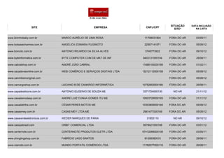 SITUAÇÃO    DATA INCLUSÃO
                   SITE                                  EMPRESA            CNPJ/CPF                       NA LISTA
                                                                                               SITE*


www.bininhobaby.com.br            MARCO AURÉLIO DE LIMA ROSA               11708031804     FORA DO AR      03/05/11

www.bolsasecharmes.com.br         ANGELICA EDIMARA FUGIMOTO                22567141871     FORA DO AR      05/09/12

www.bomclic.com.br                ANTONIO RICARDO DA SILVA ALVES           5749773922      FORA DO AR      09/10/12

www.byteinformatica.com.br        BYTE COMPUTER COM DE MAT DE INF         9403131000194    FORA DO AR      29/08/11

www.cabralshop.com.br             ANDRÉ JOÃO CABRAL                       11688155000189   FORA DO AR      01/02/11

www.cacadoresonline.com.br        WEB COMÉRCIO E SERVIÇOS DIGITAIS LTDA   13212112000158   FORA DO AR      05/09/12

www.calvinkleinoriginal.com                                                                FORA DO AR      05/09/12

www.camargoshop.com.br            LUCIANO B DE CAMARGO INFORMÁTICA        10752653000180   FORA DO AR      29/08/11

www.capadesilicone.com.br         ANTONIO EUGENIO DE SOUZA ME             3371724000130      NO AR         21/11/12

www.casadamodasp.com.br           ANDRE LUIZ CUNHA GOMES ITU ME           10923729000193   FORA DO AR      21/11/12

www.casadatrilha.com.br           CÉSAR PERES MOTOS ME                    10303809000146   FORA DO AR      05/09/12

www.casasmey.com.br               CASAS MEY LTDA ME                       2961477000169    FORA DO AR      05/09/12

www.casaverdeeletronicos.com.br   WEDER MARQUES DE FARIA                    31853110         NO AR         09/10/12

www.cassysbrazil.com              ORBIT COMERCIAL LTDA                    9579021000188    FORA DO AR      03/01/12

www.centernote.com.br             CENTERNOTE PRODUTOS ELETR LTDA          57412066000106   FORA DO AR      03/05/11

www.chinglingshop.com.br          FABRÍCIO LAGO SANTOS                     81208383515     FORA DO AR      29/08/11

www.ciamobi.com.br                MUNDO PORTATIL COMÉRCIO LTDA            11782577000119   FORA DO AR      29/08/11
 