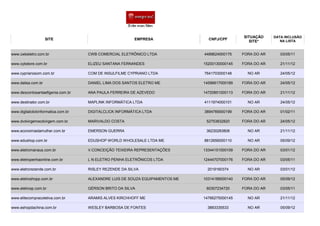 SITUAÇÃO     DATA INCLUSÃO
                    SITE                                  EMPRESA                CNPJ/CPF                       NA LISTA
                                                                                                   SITE*


www.cwbeletro.com.br                 CWB COMERCIAL ELETRÔNICO LTDA             4489624000175    FORA DO AR      03/05/11

www.cybstore.com.br                  ELIZEU SANTANA FERNANDES                  15200130000145   FORA DO AR      21/11/12

www.cyprianosom.com.br               COM DE INSULFILME CYPRIANO LTDA           7641703000148      NO AR         24/05/12

www.dalisa.com.br                    DANIEL LIMA DOS SANTOS ELETRO ME          14596817000189   FORA DO AR      24/05/12

www.descontosantaefigenia.com.br     ANA PAULA FERREIRA DE AZEVEDO             14720851000113   FORA DO AR      21/11/12

www.destinator.com.br                MAPLINK INFORMÁTICA LTDA                  4111974000101      NO AR         24/05/12

www.digitalclickinformatica.com.br   DIGITALCLICK INFORMÁTICA LTDA             3894769000199    FORA DO AR      01/02/11

www.dvdvirgemecdvirgem.com.br        MARIVALDO COSTA                            52753832820     FORA DO AR      24/05/12

www.economiadamulher.com.br          EMERSON GUERRA                             36230283808       NO AR         21/11/12

www.edushop.com.br                   EDUSHOP WORLD WHOLESALE LTDA ME           8812656000110      NO AR         05/09/12

www.eletromanaus.com.br              V.CONCEIÇÃO TEIXEIRA REPRESENTAÇÕES       13344151000109   FORA DO AR      03/01/12

www.eletropenhaonline.com.br         L N ELETRO PENHA ELETRÔNICOS LTDA         12444707000176   FORA DO AR      03/05/11

www.eletrorezende.com.br             RISLEY REZENDE DA SILVA                    2019160374        NO AR         03/01/12

www.eletroshopp.com.br               ALEXANDRE LUIS DE SOUZA EQUIPAMENTOS ME   10314189000140   FORA DO AR      05/09/12

www.eletrosp.com.br                  GÉRSON BRITO DA SILVA                      60307234720     FORA DO AR      03/05/11

www.elitecompracoletiva.com.br       ARAMIS ALVES KIRCHHOFF ME                 14766275000145     NO AR         21/11/12

www.eshopdachina.com.br              WESLEY BARBOSA DE FONTES                   3883335533        NO AR         05/09/12
 
