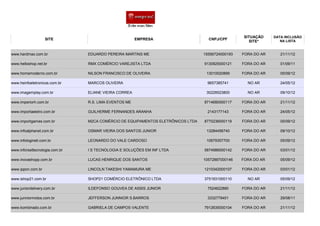 SITUAÇÃO    DATA INCLUSÃO
                   SITE                                EMPRESA                     CNPJ/CPF                       NA LISTA
                                                                                                      SITE*


www.hardmax.com.br              EDUARDO PEREIRA MARTINS ME                       15556724000193   FORA DO AR      21/11/12

www.helloshop.net.br            RMX COMÉRCIO VAREJISTA LTDA                      9130925000121    FORA DO AR      01/09/11

www.homemoderno.com.br          NILSON FRANCISCO DE OLIVEIRA                      13010020899     FORA DO AR      05/09/12

www.hsinfoeletronicos.com.br    MARCOS OLIVEIRA                                   9657385741        NO AR         24/05/12

www.imagemplay.com.br           ELIANE VIEIRA CORREA                              30228523800       NO AR         09/10/12

www.imperiorh.com.br            R.S. LIMA EVENTOS ME                             8714680000117    FORA DO AR      21/11/12

www.importaeletro.com.br        GUILHERME FERNANDES ARANHA                        2143177143      FORA DO AR      24/05/12

www.importgames.com.br          M2CA COMÉRCIO DE EQUIPAMENTOS ELETRÔNICOS LTDA   8770236000119    FORA DO AR      05/09/12

www.infoalphanet.com.br         OSMAR VIEIRA DOS SANTOS JUNIOR                    13284456740     FORA DO AR      09/10/12

www.infologineti.com.br         LEONARDO DO VALE CARDOSO                          10679357700     FORA DO AR      05/09/12

www.inforsettecnologia.com.br   I S TECNOLOGIA E SOLUÇÕES EM INF LTDA            5874986000142    FORA DO AR      03/01/12

www.inovashopp.com.br           LUCAS HENRIQUE DOS SANTOS                        10572887000146   FORA DO AR      05/09/12

www.ippon.com.br                LINCOLN TAKESHI YAMAMURA ME                      1210342000107    FORA DO AR      03/01/12

www.ishop21.com.br              SHOP21 COMÉRCIO ELETRÔNICO LTDA                  3751931000110      NO AR         05/09/12

www.juniordelivery.com.br       ILDEFONSO GOUVEA DE ASSIS JUNIOR                  7524622880      FORA DO AR      21/11/12

www.junniormotos.com.br         JEFFERSON JUNNIOR S.BARROS                        3332779451      FORA DO AR      29/08/11

www.kombinado.com.br            GABRIELA DE CAMPOS VALENTE                       7912635000104    FORA DO AR      21/11/12
 