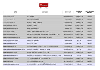 SITUAÇÃO    DATA INCLUSÃO
                  SITE                                        EMPRESA                    CNPJ/CPF                       NA LISTA
                                                                                                            SITE*


www.novade.com.br                      D.L.NOVAIS                                      14407999000100   FORA DO AR      24/05/12

www.nyimport.com.br                    BRUNO VERGUEIRO                                  6474116609      FORA DO AR      09/10/12

www.nystores.com.br                    MARCUS D.A.D. SANTOS                             37496660833     FORA DO AR      29/08/11

www.ofertaminha.com.br                 RORBER LAERTE                                    7623738658      FORA DO AR      05/09/12

www.ofertaspopular.com.br              MARCIO FERNANDO                                  3483491309      FORA DO AR      09/10/12

www.olimpos.com.br                     APPLE SERVICE INFORMATICA LTDA                  60929536000118   FORA DO AR      21/11/12

www.oplazzashop.com.br                 RICARDO GUILHERME DE CARVALHO INFORMÁTICA ME    14741001000100   FORA DO AR      05/09/12

www.paguemenosbrasil.com.br            DANIELA LIMA DOS SANTOS ART EM MAD              11382111000126   FORA DO AR      29/08/11

www.parigiperfumes.com.br              ARISTON CANDIDO                                  16869206104       NO AR         05/09/12

www.pensebarato.com.br                 WESTON LEMOS                                     22923916867       NO AR         24/05/12

www.pentashop.com.br                   VOLKAN COMERCIO DE ELETRO ELETRONICOS LTDA      1515720000152    FORA DO AR      21/11/12

www.pimentadocefestaseeventos.com.br   GISELE FERNANDA CHUMEM DA SILVA                 13195440000193     NO AR         21/11/12

www.planetabonus.com.br                PLANETA BÔNUS PROMOÇÕES LTDA                    13202739000128   FORA DO AR      24/05/12

www.planetaofertas.com.br              MEGAKIT COMERCIO DE PRODUTOS ELETRONICOS LTDA   9225300000143      NO AR         12/02/12

www.plugimportados.com.br              JULYCOM COMERCIAL ELETRONICA ME                 57197790000164   FORA DO AR      09/10/12

www.pmar.com.br                        S.H.PEREIRA MARTINES ME                         14111141000196   FORA DO AR      24/05/12

www.pontualmagazine.com.br             C. A. BARRICATTI IMPORTAÇÃO E COMÉRCIO ME       11766497000170     NO AR         09/10/12
 