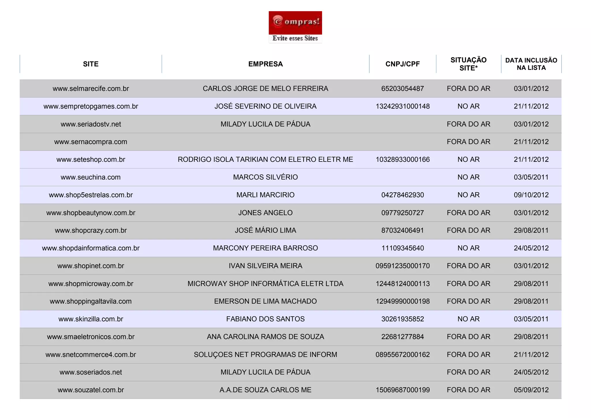 SITUAÇÃO     DATA INCLUSÃO
           SITE                                 EMPRESA                       CNPJ/CPF                       NA LISTA
                                                                                                SITE*

   www.selmarecife.com.br           CARLOS JORGE DE MELO FERREIRA            65203054487     FORA DO AR     03/01/2012

www.sempretopgames.com.br              JOSÉ SEVERINO DE OLIVEIRA            13242931000148     NO AR        21/11/2012

     www.seriadostv.net                  MILADY LUCILA DE PÁDUA                              FORA DO AR     03/01/2012

   www.sernacompra.com                                                                       FORA DO AR     21/11/2012

    www.seteshop.com.br        RODRIGO ISOLA TARIKIAN COM ELETRO ELETR ME   10328933000166     NO AR        21/11/2012

     www.seuchina.com                       MARCOS SILVÉRIO                                    NO AR        03/05/2011

 www.shop5estrelas.com.br                    MARLI MARCIRIO                  04278462930       NO AR        09/10/2012

 www.shopbeautynow.com.br                    JONES ANGELO                    09779250727     FORA DO AR     03/01/2012

   www.shopcrazy.com.br                     JOSÉ MÁRIO LIMA                  87032406491     FORA DO AR     29/08/2011

www.shopdainformatica.com.br           MARCONY PEREIRA BARROSO               11109345640       NO AR        24/05/2012

    www.shopinet.com.br                    IVAN SILVEIRA MEIRA              09591235000170   FORA DO AR     03/01/2012

 www.shopmicroway.com.br         MICROWAY SHOP INFORMÁTICA ELETR LTDA       12448124000113   FORA DO AR     29/08/2011

  www.shoppingaltavila.com             EMERSON DE LIMA MACHADO              12949990000198   FORA DO AR     29/08/2011

    www.skinzilla.com.br                  FABIANO DOS SANTOS                 30261935852       NO AR        03/05/2011

 www.smaeletronicos.com.br           ANA CAROLINA RAMOS DE SOUZA             22681277884     FORA DO AR     29/08/2011

 www.snetcommerce4.com.br         SOLUÇOES NET PROGRAMAS DE INFORM          08955672000162   FORA DO AR     21/11/2012

     www.soseriados.net                  MILADY LUCILA DE PÁDUA                              FORA DO AR     24/05/2012

    www.souzatel.com.br                  A.A.DE SOUZA CARLOS ME             15069687000199   FORA DO AR     05/09/2012
 