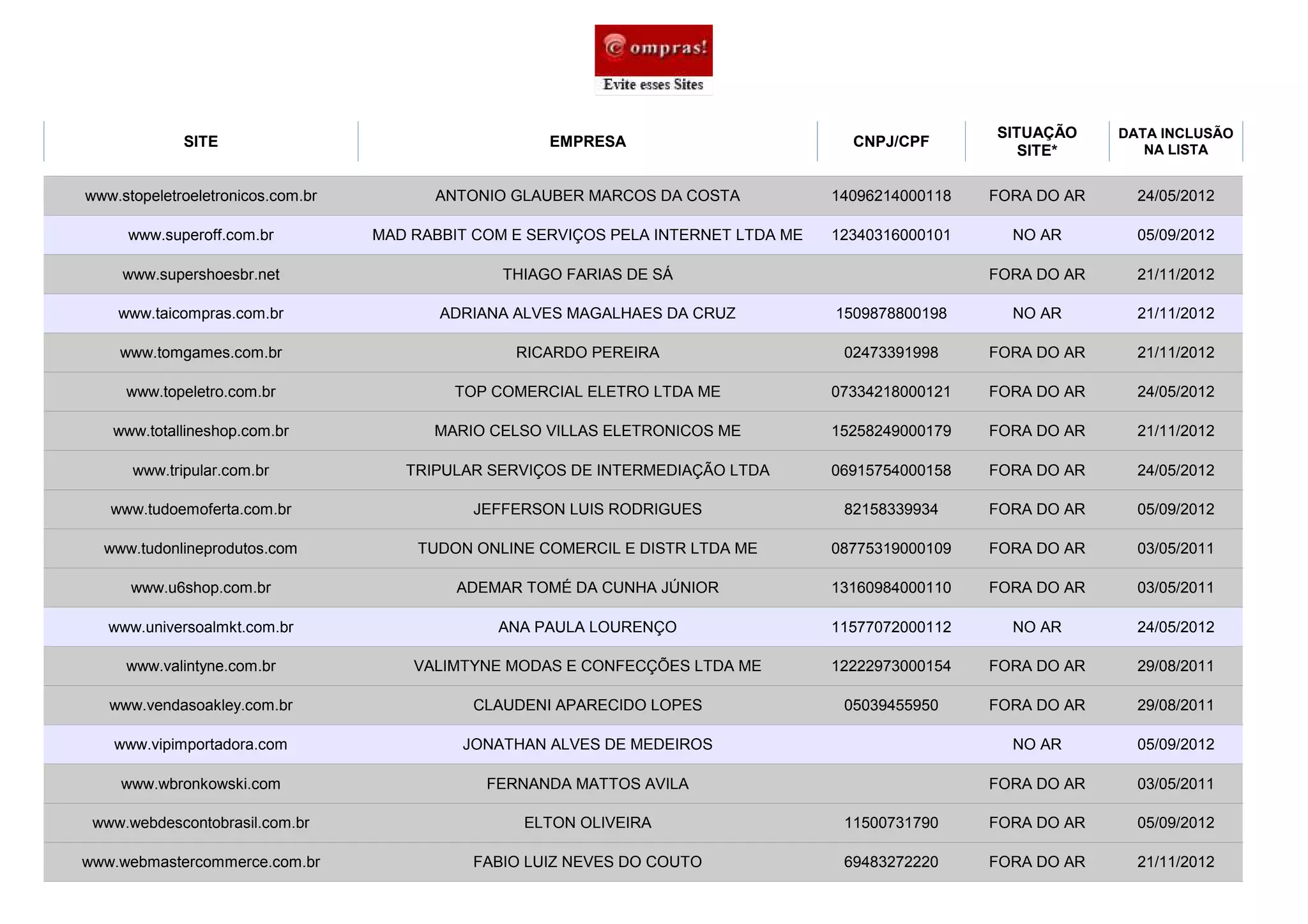 SITUAÇÃO     DATA INCLUSÃO
             SITE                                     EMPRESA                          CNPJ/CPF                       NA LISTA
                                                                                                         SITE*

www.stopeletroeletronicos.com.br         ANTONIO GLAUBER MARCOS DA COSTA             14096214000118   FORA DO AR     24/05/2012

     www.superoff.com.br           MAD RABBIT COM E SERVIÇOS PELA INTERNET LTDA ME   12340316000101     NO AR        05/09/2012

     www.supershoesbr.net                        THIAGO FARIAS DE SÁ                                  FORA DO AR     21/11/2012

    www.taicompras.com.br                 ADRIANA ALVES MAGALHAES DA CRUZ            1509878800198      NO AR        21/11/2012

    www.tomgames.com.br                           RICARDO PEREIRA                     02473391998     FORA DO AR     21/11/2012

     www.topeletro.com.br                  TOP COMERCIAL ELETRO LTDA ME              07334218000121   FORA DO AR     24/05/2012

   www.totallineshop.com.br              MARIO CELSO VILLAS ELETRONICOS ME           15258249000179   FORA DO AR     21/11/2012

      www.tripular.com.br             TRIPULAR SERVIÇOS DE INTERMEDIAÇÃO LTDA        06915754000158   FORA DO AR     24/05/2012

   www.tudoemoferta.com.br                    JEFFERSON LUIS RODRIGUES                82158339934     FORA DO AR     05/09/2012

  www.tudonlineprodutos.com            TUDON ONLINE COMERCIL E DISTR LTDA ME         08775319000109   FORA DO AR     03/05/2011

      www.u6shop.com.br                     ADEMAR TOMÉ DA CUNHA JÚNIOR              13160984000110   FORA DO AR     03/05/2011

   www.universoalmkt.com.br                     ANA PAULA LOURENÇO                   11577072000112     NO AR        24/05/2012

     www.valintyne.com.br              VALIMTYNE MODAS E CONFECÇÕES LTDA ME          12222973000154   FORA DO AR     29/08/2011

   www.vendasoakley.com.br                    CLAUDENI APARECIDO LOPES                05039455950     FORA DO AR     29/08/2011

    www.vipimportadora.com                  JONATHAN ALVES DE MEDEIROS                                  NO AR        05/09/2012

    www.wbronkowski.com                        FERNANDA MATTOS AVILA                                  FORA DO AR     03/05/2011

 www.webdescontobrasil.com.br                      ELTON OLIVEIRA                     11500731790     FORA DO AR     05/09/2012

www.webmastercommerce.com.br                  FABIO LUIZ NEVES DO COUTO               69483272220     FORA DO AR     21/11/2012
 