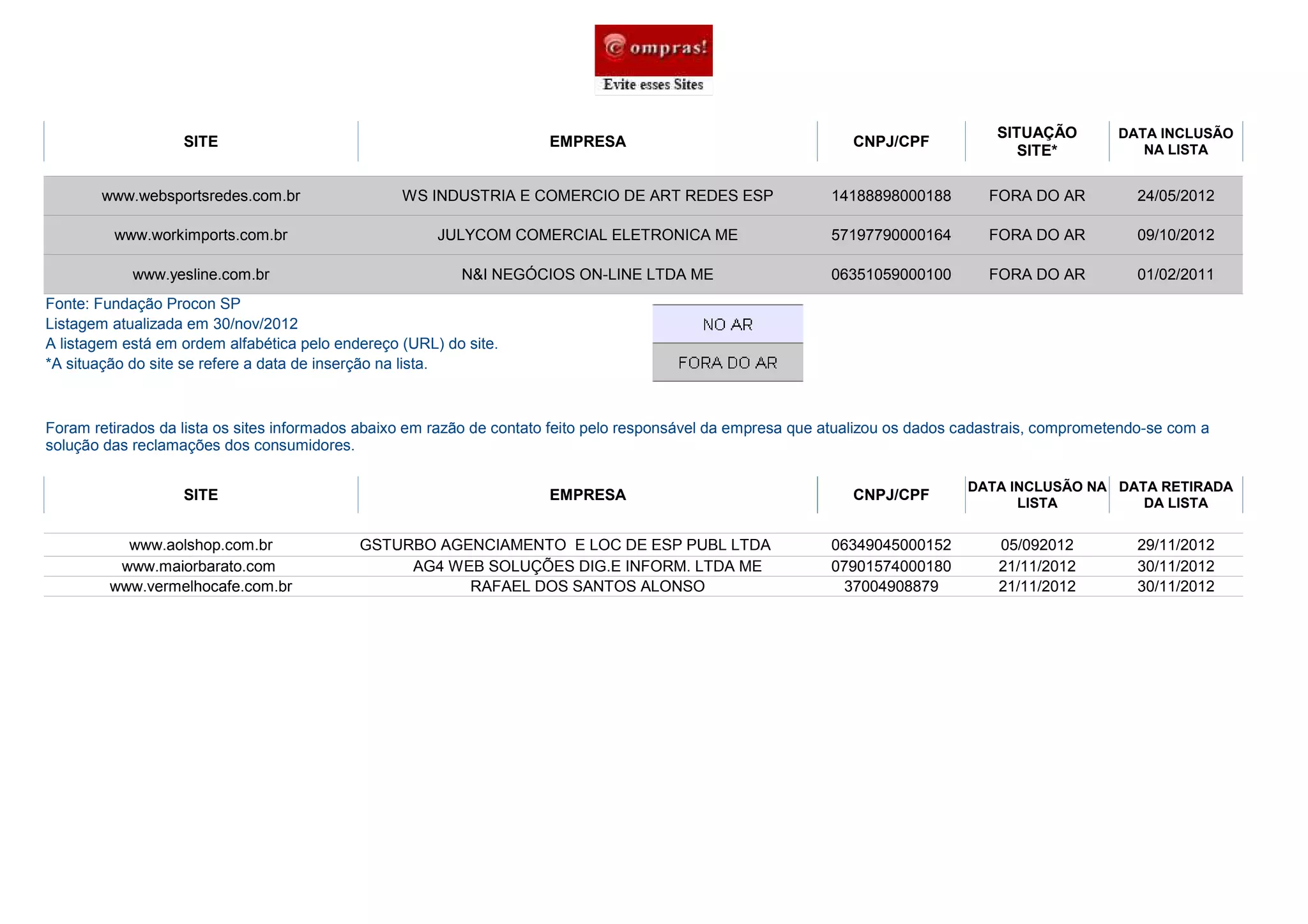 SITUAÇÃO         DATA INCLUSÃO
                   SITE                                               EMPRESA                                    CNPJ/CPF                                NA LISTA
                                                                                                                                        SITE*

       www.websportsredes.com.br                  WS INDUSTRIA E COMERCIO DE ART REDES ESP                    14188898000188        FORA DO AR          24/05/2012

         www.workimports.com.br                        JULYCOM COMERCIAL ELETRONICA ME                        57197790000164        FORA DO AR          09/10/2012

            www.yesline.com.br                            N&I NEGÓCIOS ON-LINE LTDA ME                        06351059000100        FORA DO AR          01/02/2011
Fonte: Fundação Procon SP
Listagem atualizada em 30/nov/2012
A listagem está em ordem alfabética pelo endereço (URL) do site.
*A situação do site se refere a data de inserção na lista.



Foram retirados da lista os sites informados abaixo em razão de contato feito pelo responsável da empresa que atualizou os dados cadastrais, comprometendo-se com a
solução das reclamações dos consumidores.

                                                                                                                                 DATA INCLUSÃO NA DATA RETIRADA
                   SITE                                               EMPRESA                                    CNPJ/CPF              LISTA         DA LISTA


           www.aolshop.com.br               GSTURBO AGENCIAMENTO E LOC DE ESP PUBL LTDA                       06349045000152         05/092012          29/11/2012
          www.maiorbarato.com                    AG4 WEB SOLUÇÕES DIG.E INFORM. LTDA ME                       07901574000180         21/11/2012         30/11/2012
         www.vermelhocafe.com.br                       RAFAEL DOS SANTOS ALONSO                                37004908879           21/11/2012         30/11/2012
 