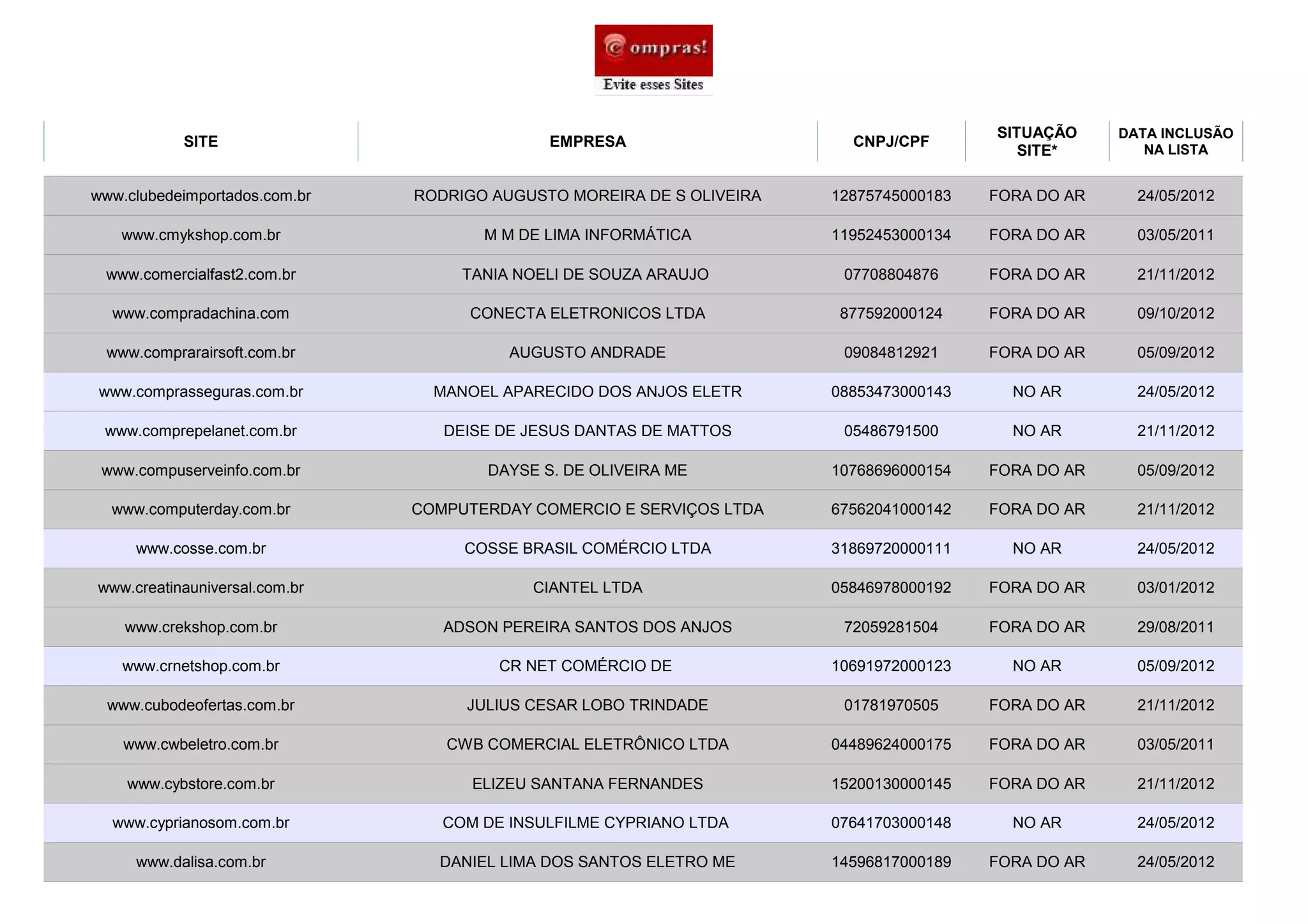 SITUAÇÃO     DATA INCLUSÃO
           SITE                              EMPRESA                     CNPJ/CPF                       NA LISTA
                                                                                           SITE*

www.clubedeimportados.com.br   RODRIGO AUGUSTO MOREIRA DE S OLIVEIRA   12875745000183   FORA DO AR     24/05/2012

   www.cmykshop.com.br                M M DE LIMA INFORMÁTICA          11952453000134   FORA DO AR     03/05/2011

 www.comercialfast2.com.br          TANIA NOELI DE SOUZA ARAUJO         07708804876     FORA DO AR     21/11/2012

  www.compradachina.com             CONECTA ELETRONICOS LTDA            877592000124    FORA DO AR     09/10/2012

 www.comprarairsoft.com.br               AUGUSTO ANDRADE                09084812921     FORA DO AR     05/09/2012

 www.comprasseguras.com.br       MANOEL APARECIDO DOS ANJOS ELETR      08853473000143     NO AR        24/05/2012

 www.comprepelanet.com.br         DEISE DE JESUS DANTAS DE MATTOS       05486791500       NO AR        21/11/2012

 www.compuserveinfo.com.br            DAYSE S. DE OLIVEIRA ME          10768696000154   FORA DO AR     05/09/2012

  www.computerday.com.br       COMPUTERDAY COMERCIO E SERVIÇOS LTDA    67562041000142   FORA DO AR     21/11/2012

     www.cosse.com.br               COSSE BRASIL COMÉRCIO LTDA         31869720000111     NO AR        24/05/2012

www.creatinauniversal.com.br               CIANTEL LTDA                05846978000192   FORA DO AR     03/01/2012

    www.crekshop.com.br           ADSON PEREIRA SANTOS DOS ANJOS        72059281504     FORA DO AR     29/08/2011

    www.crnetshop.com.br                CR NET COMÉRCIO DE             10691972000123     NO AR        05/09/2012

  www.cubodeofertas.com.br          JULIUS CESAR LOBO TRINDADE          01781970505     FORA DO AR     21/11/2012

    www.cwbeletro.com.br          CWB COMERCIAL ELETRÔNICO LTDA        04489624000175   FORA DO AR     03/05/2011

    www.cybstore.com.br              ELIZEU SANTANA FERNANDES          15200130000145   FORA DO AR     21/11/2012

  www.cyprianosom.com.br          COM DE INSULFILME CYPRIANO LTDA      07641703000148     NO AR        24/05/2012

     www.dalisa.com.br           DANIEL LIMA DOS SANTOS ELETRO ME      14596817000189   FORA DO AR     24/05/2012
 